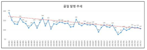 골절 발병 추세