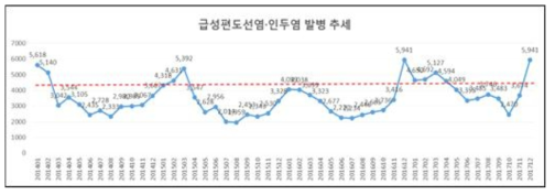 급성편도선염 ᆞ인두염 발병 추세