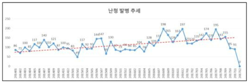 난청 발병 추세