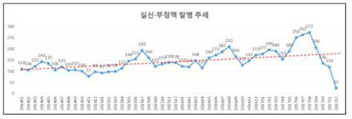 실신ᆞ부정맥 발병 추세