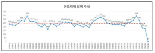 연조직염 발병 추세