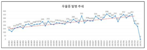 우울증 발병 추세