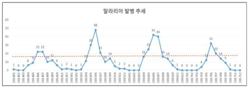 말라리아 발병 추세