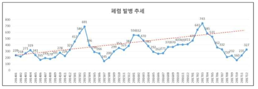 폐렴 발병 추세