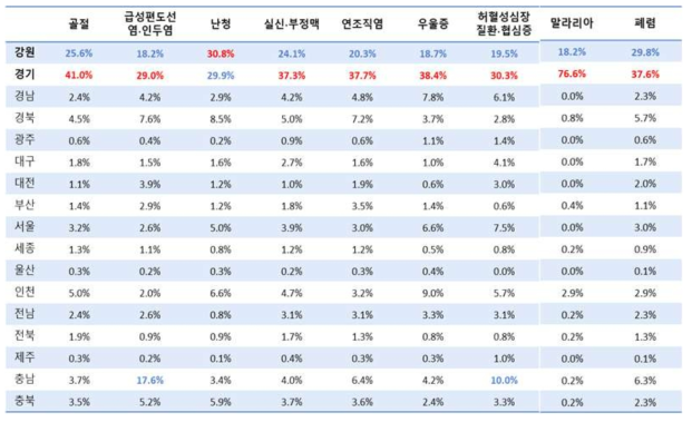 시도별 발병 분포