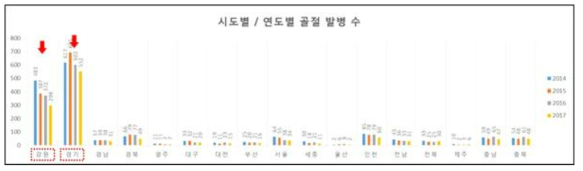 골절 발병 추세