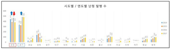 난청 발병 추세