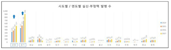 실신 ᆞ부정맥 발병 추세