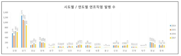 연조직염 발병 추세