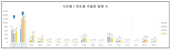 우울증 발병 추세