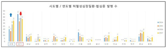 허혈성심장장질환∙협심증 발병 추세