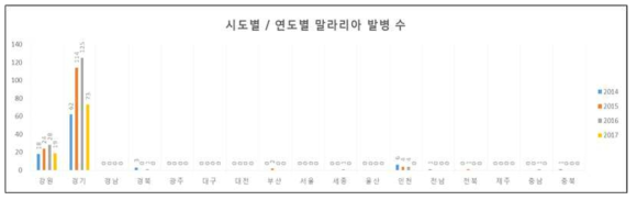 말라리아 발병 추세