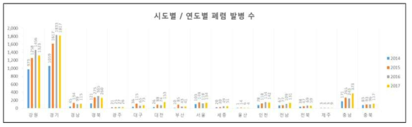 폐렴 발병 추세