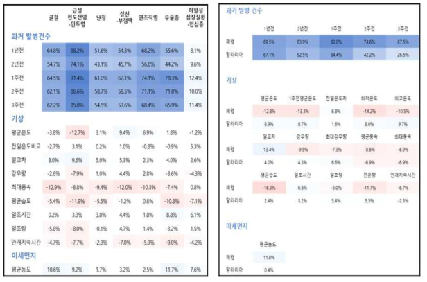 월단위 상관관계