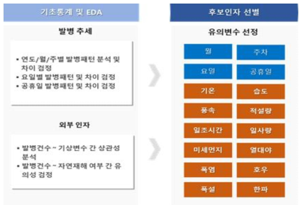 유의변수 선정 과정