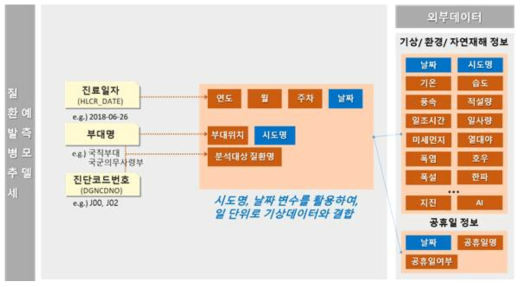 데이터 통합 과정