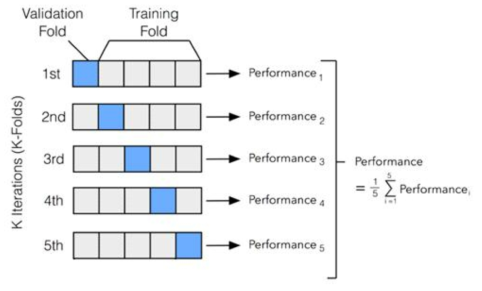 K-Fold Cross Validation