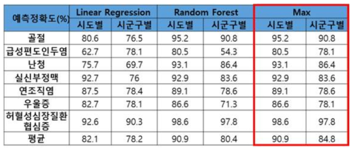 예측정확도