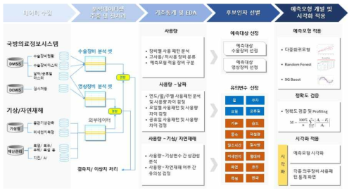 의무장비 사용량 분석 개요