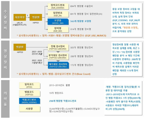 의무물자 분석대상 선정