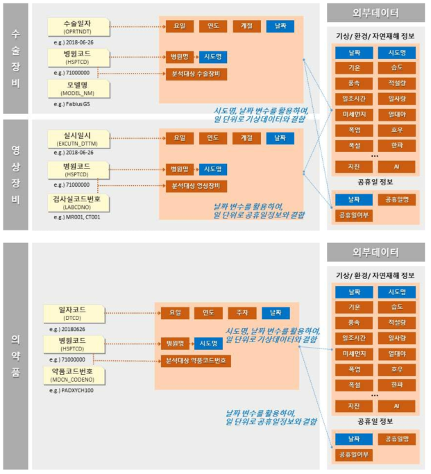 의무물자 데이터 가공 및 분석셋 생성