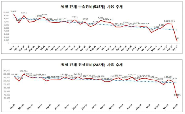 월별 의무장비 사용 추세