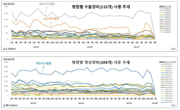 병원별 의무장비 사용 추세