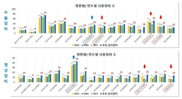 병원별 연도별 사용장비 수