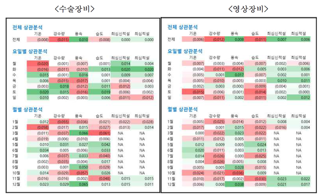 의무장비 상관분석