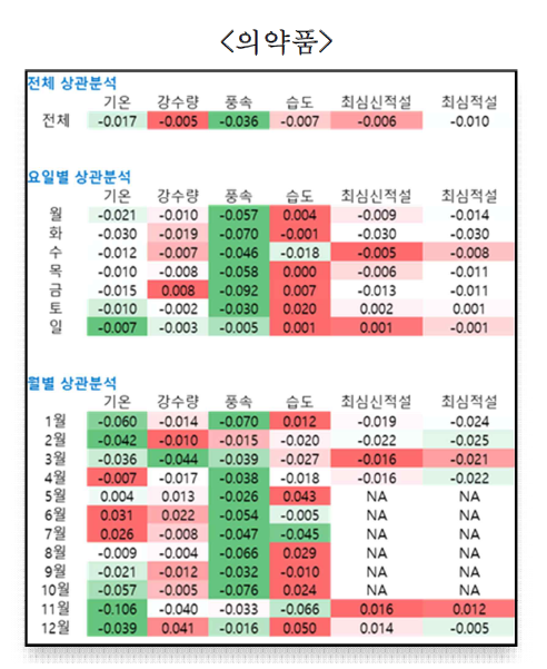 의약품 상관분석