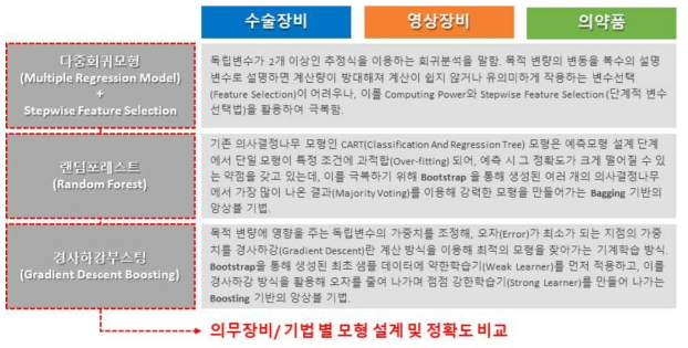 의무물자 예측모델 활용 알고리즘