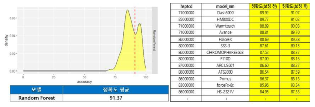 수술장비 예측 정확도