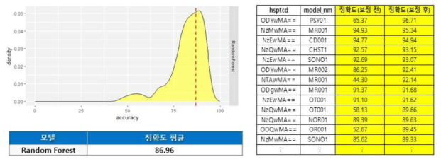 영상장비 예측 정확도