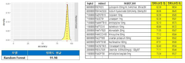 의약품 예측 정확도