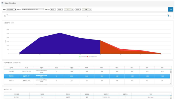 시각화 SW 약품 사용량 현황 및 예측 화면