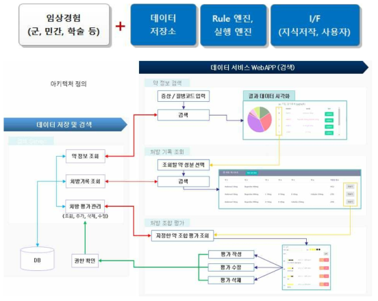 프로토타입 개발, 지원 모델 구축, 아키텍쳐