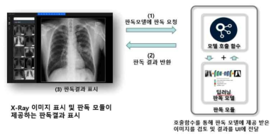 웹 페이지와 모델간의 연계 모습