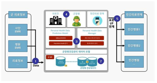 개인 맞춤형 군 건강관리 서비스 모델 서비스 개요도