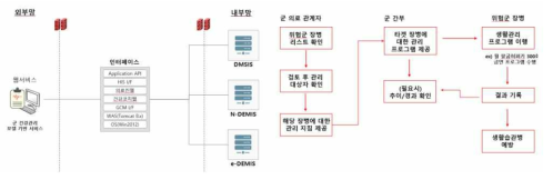 건강관리 모델 및 서비스 시나리오