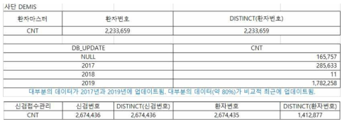 사단 DEMIS 데이터 현황