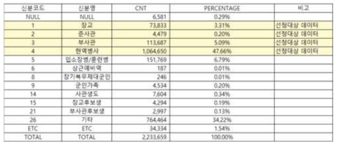 분석 대상 설정을 위한 데이터 추출