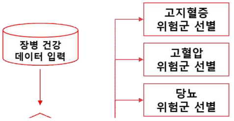 군 대상 건강관리 예측 모델 개요