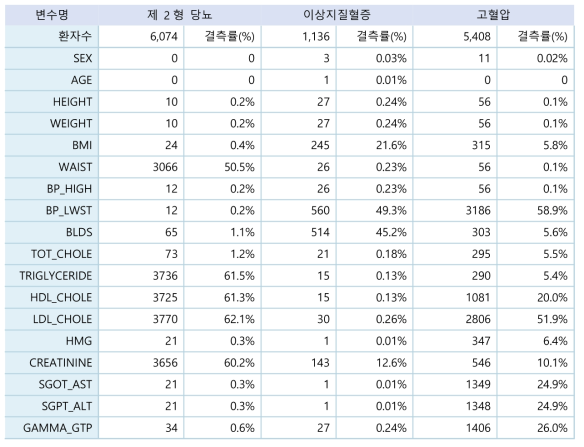 질환별 변수 예측율