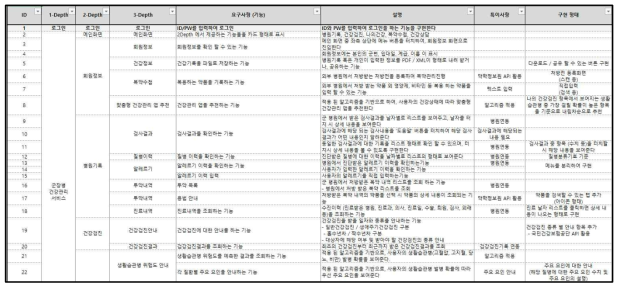 군 장병 건강관리 서비스 요구사항 정의서