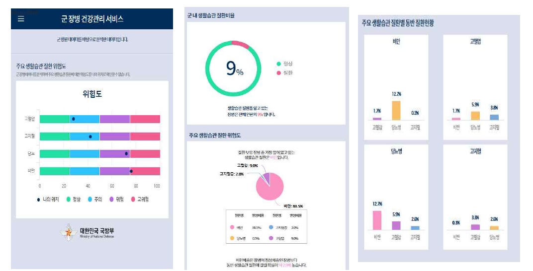 군 장병 대상 건강관리 예측 모델 서비스 탑재