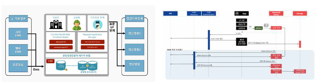 민간의료체계 프로세스 분석