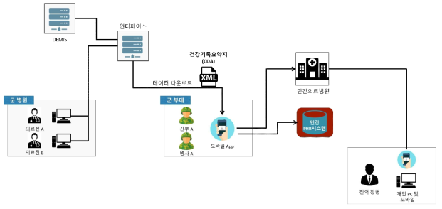 데이터 전송 체계 인터페이스