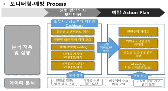 통합 CDSS 개념도 1 – 모니터링 및 예방