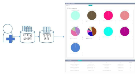 약 처방 및 조합 정보를 제공