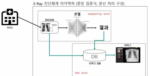 프로토타입 운영을 위한 아키텍처 구성